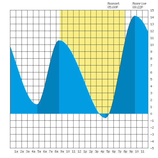 Egegik tide chart for Wednesday, October 4, 2023
