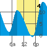 Egegik tide chart for Wednesday, October 4, 2023