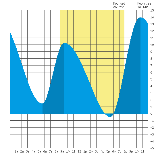Egegik tide chart for Thursday, October 5, 2023