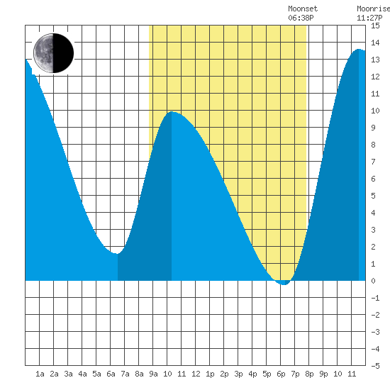 Egegik tide chart for Friday, October 6, 2023
