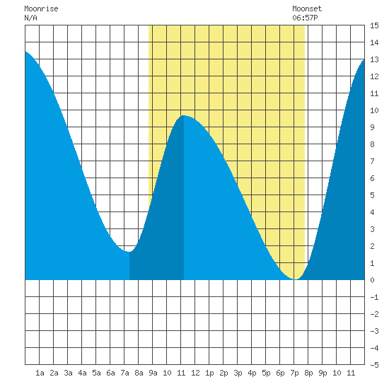 Egegik tide chart for Saturday, October 7, 2023
