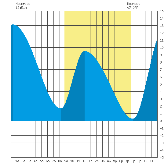 Egegik tide chart for Sunday, October 8, 2023