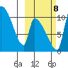 Egegik tide chart for Sunday, October 8, 2023