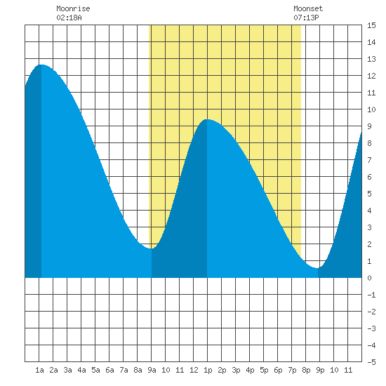 Egegik tide chart for Monday, October 9, 2023