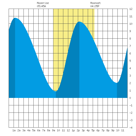 Egegik tide chart for Friday, November 10, 2023