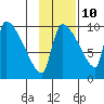Egegik tide chart for Friday, November 10, 2023