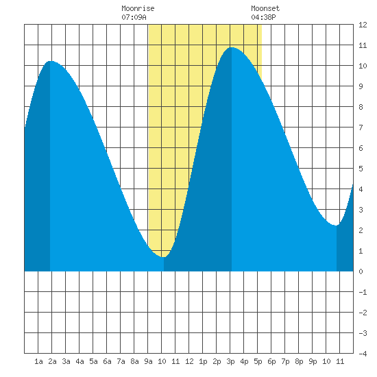 Egegik tide chart for Saturday, November 11, 2023