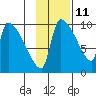 Egegik tide chart for Saturday, November 11, 2023