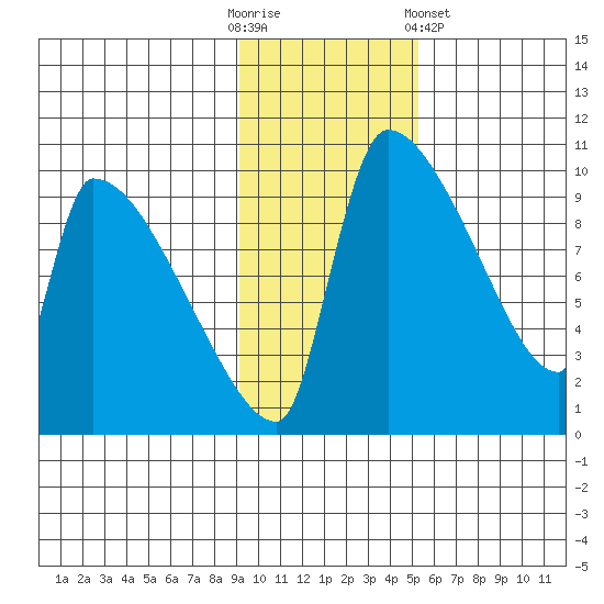 Egegik tide chart for Sunday, November 12, 2023