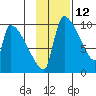 Egegik tide chart for Sunday, November 12, 2023