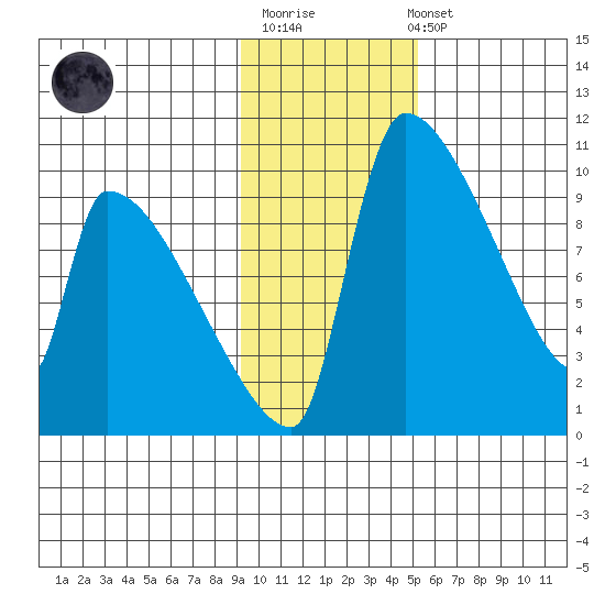 Egegik tide chart for Monday, November 13, 2023