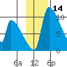 Egegik tide chart for Tuesday, November 14, 2023