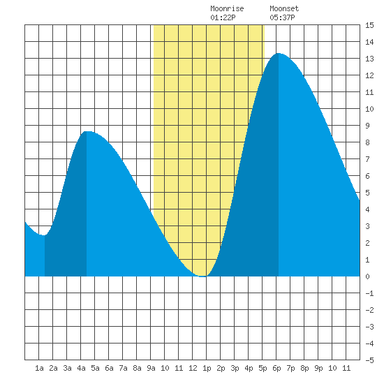 Egegik tide chart for Wednesday, November 15, 2023