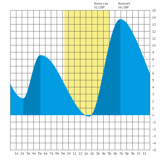 Egegik tide chart for Thursday, November 16, 2023