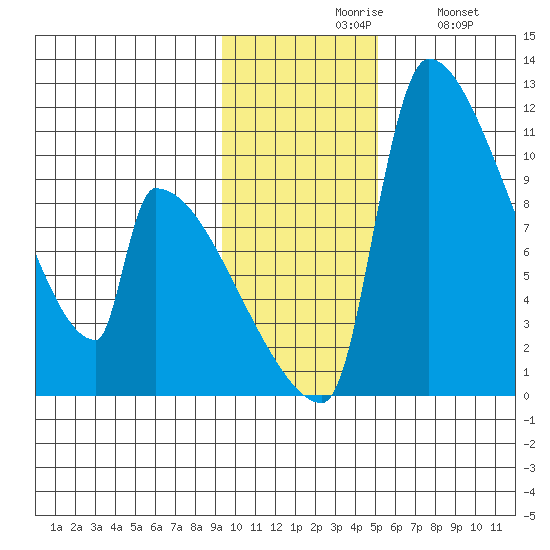 Egegik tide chart for Friday, November 17, 2023