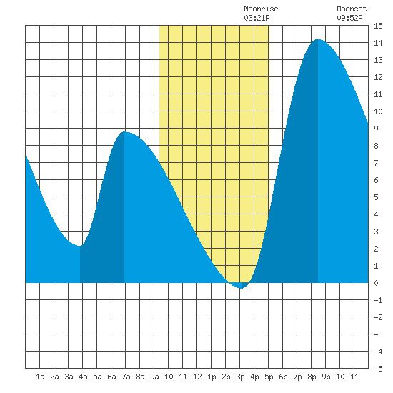 Egegik tide chart for Saturday, November 18, 2023
