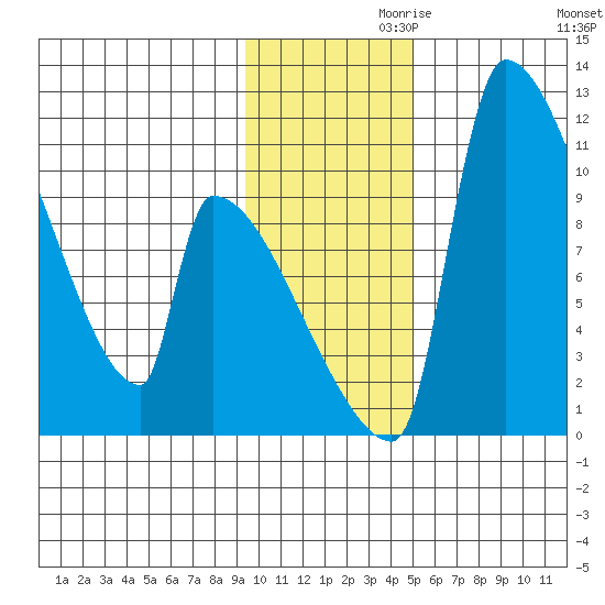 Egegik tide chart for Sunday, November 19, 2023