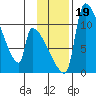 Egegik tide chart for Sunday, November 19, 2023