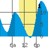 Egegik tide chart for Wednesday, November 1, 2023