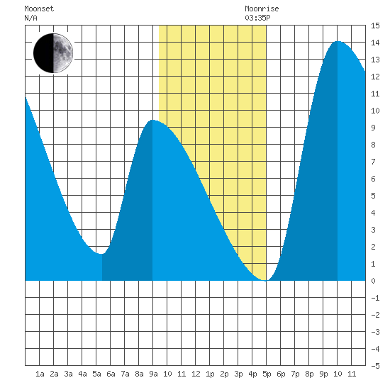 Egegik tide chart for Monday, November 20, 2023