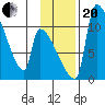 Egegik tide chart for Monday, November 20, 2023