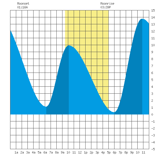 Egegik tide chart for Tuesday, November 21, 2023