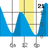 Egegik tide chart for Tuesday, November 21, 2023