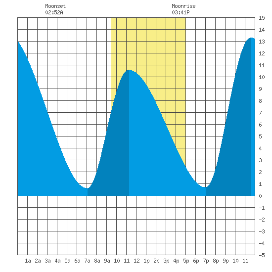 Egegik tide chart for Wednesday, November 22, 2023