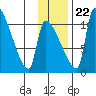 Egegik tide chart for Wednesday, November 22, 2023