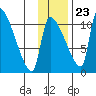 Egegik tide chart for Thursday, November 23, 2023