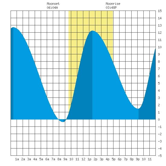 Egegik tide chart for Friday, November 24, 2023