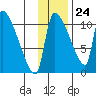 Egegik tide chart for Friday, November 24, 2023
