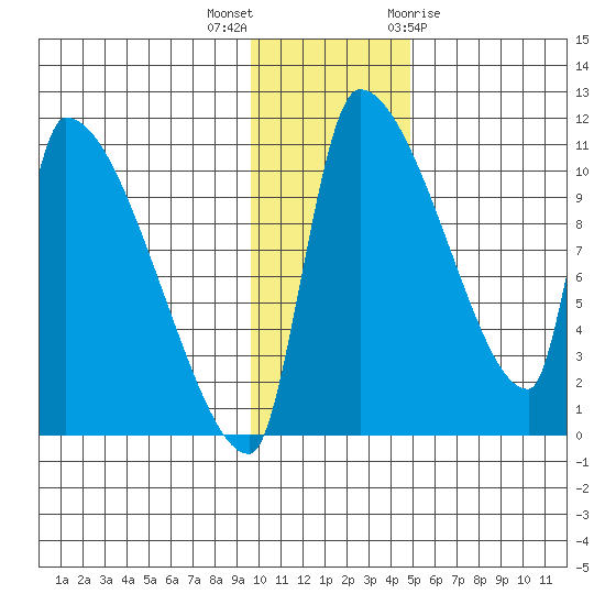Egegik tide chart for Saturday, November 25, 2023