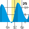 Egegik tide chart for Saturday, November 25, 2023