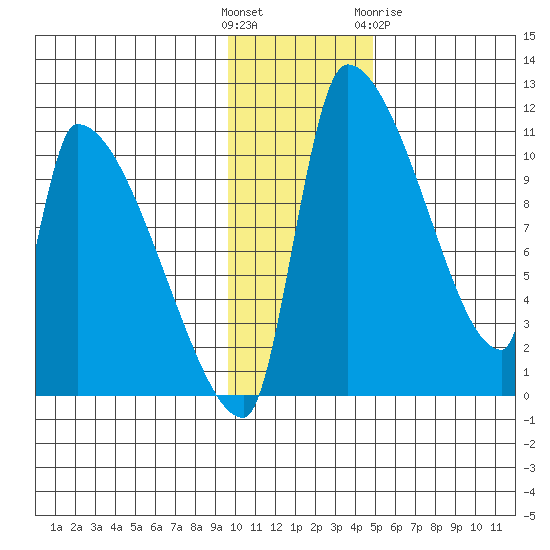 Egegik tide chart for Sunday, November 26, 2023