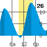 Egegik tide chart for Sunday, November 26, 2023