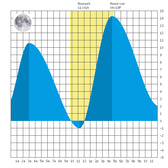 Egegik tide chart for Monday, November 27, 2023