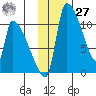 Egegik tide chart for Monday, November 27, 2023