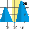 Egegik tide chart for Tuesday, November 28, 2023