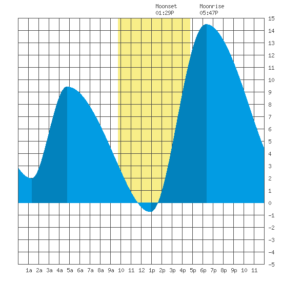 Egegik tide chart for Wednesday, November 29, 2023