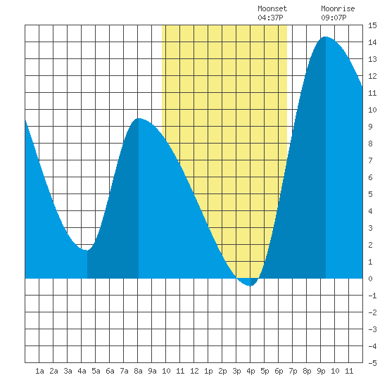 Egegik tide chart for Thursday, November 2, 2023