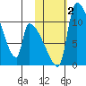 Egegik tide chart for Thursday, November 2, 2023