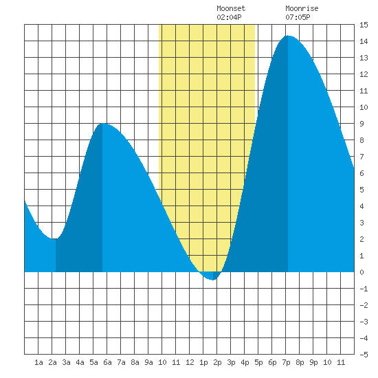 Egegik tide chart for Thursday, November 30, 2023