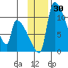 Egegik tide chart for Thursday, November 30, 2023