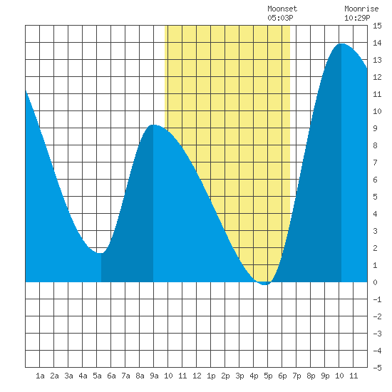 Egegik tide chart for Friday, November 3, 2023