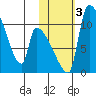 Egegik tide chart for Friday, November 3, 2023