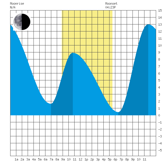 Egegik tide chart for Sunday, November 5, 2023