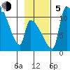 Egegik tide chart for Sunday, November 5, 2023