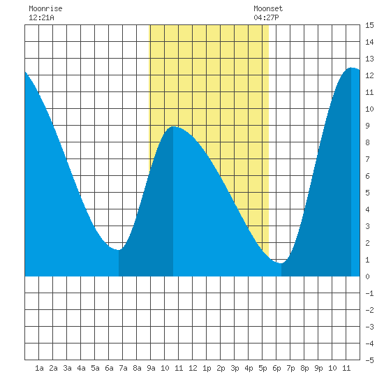 Egegik tide chart for Monday, November 6, 2023