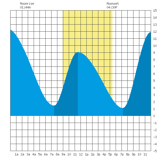 Egegik tide chart for Tuesday, November 7, 2023